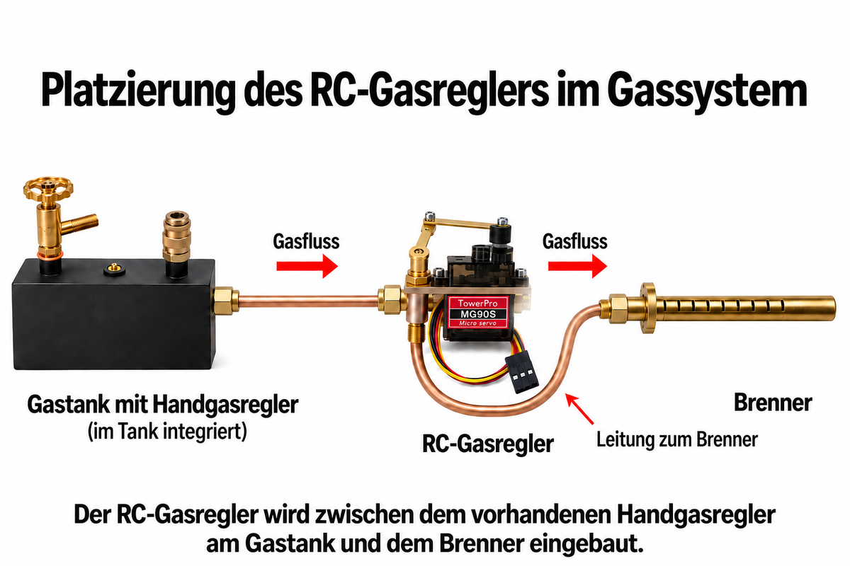 RC-Gasregler zum Nachrüsten für Echtdampfmodelle